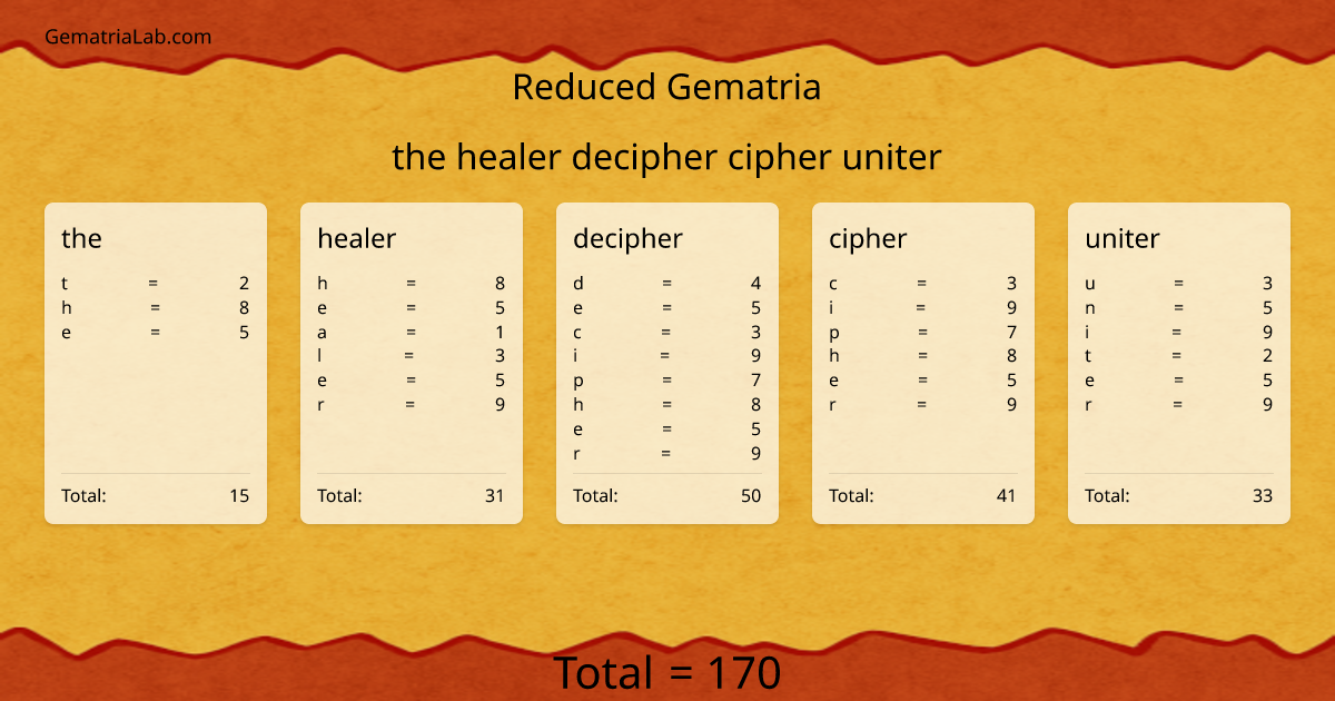 the healer decipher cipher uniter in reduced Gematria